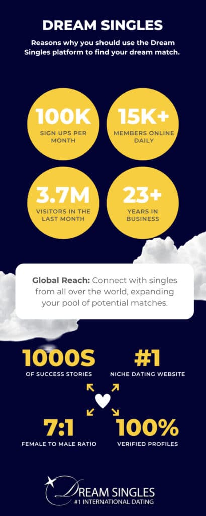 Why Profile Verification Matters in Today’s International Dating World 4 Reasons why you should use Dream Singles platform to find your dream match